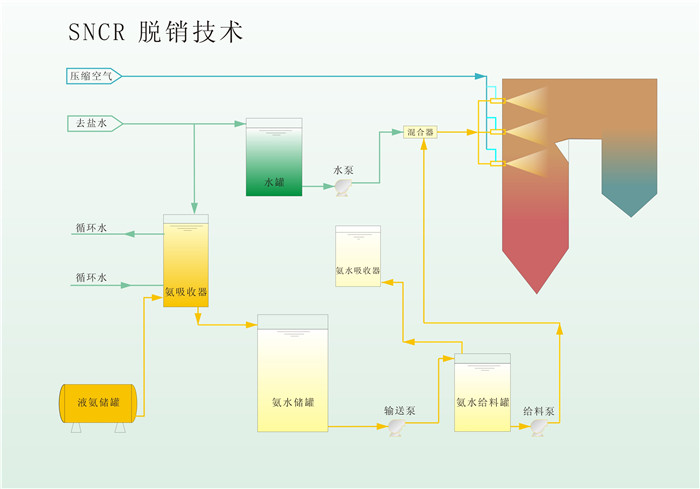 SNCR法脫硝技術 SNCR法脫硝技術